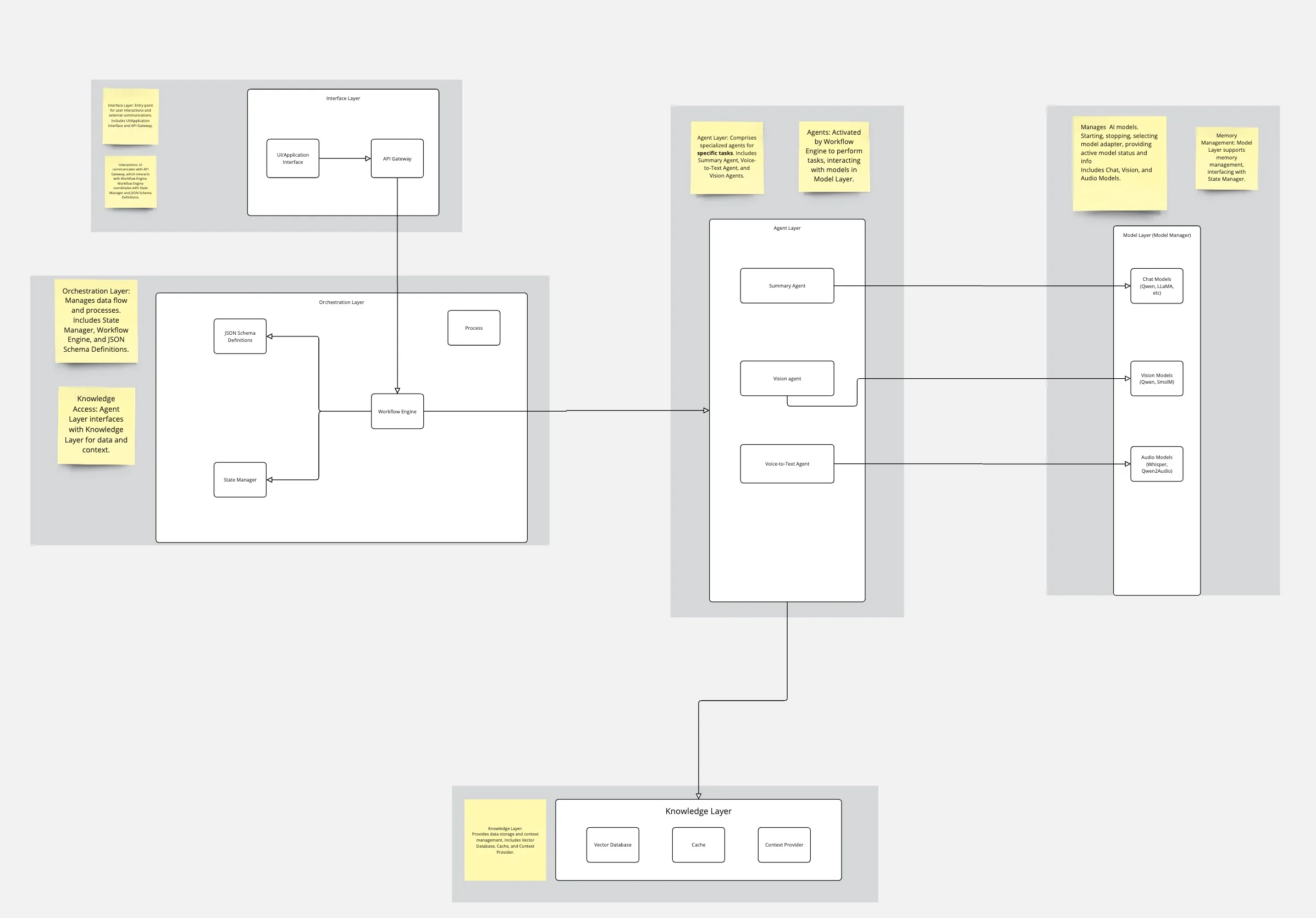 Agentic architecture diagram