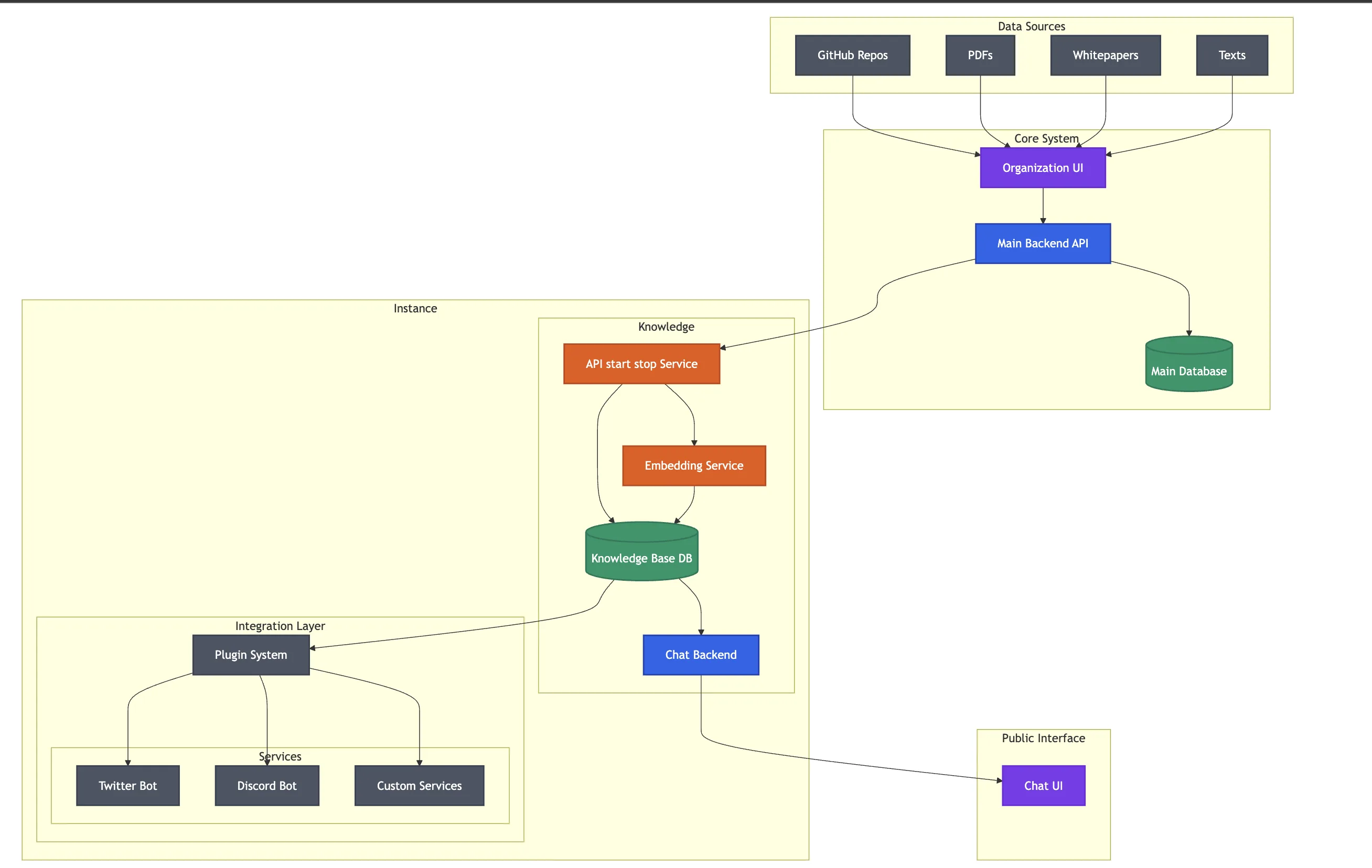 ByteBell system architecture diagram