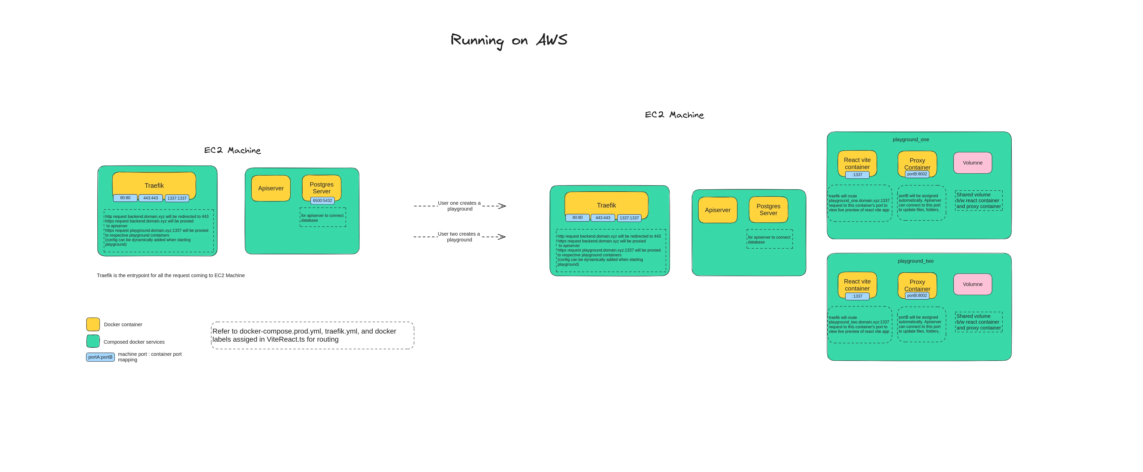 icodeit running on AWS